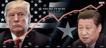 트럼프 무역전쟁, 중국엔 물먹고 애먼 곳 불냈다