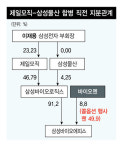  삼성바이오 분식논란, 고의 아닌 과실로 결론 가능성 