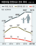  “슬리핑 차일드 체크만으론 반복되는 어린이집 사고 못 막아” 