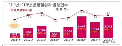  올해 온열질환자, 이미 지난해 환자 수 넘어섰다 