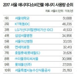  서울대, 6년 연속 에너지 최다 소비 ‘불명예’ 
