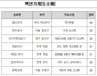  인사동 ‘선천집’ 등 전국 16곳 ‘백년가게’ 선정 