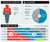  국민연금·기초연금·퇴직연금…불안한 노후준비 어떻게 하고 계신가요? 