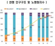  지난해 생산인구 11만명↓…노인 14.2% ‘고령사회’ 진입 