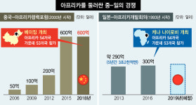  아프리카 두고 서구와 패권다툼 중국 “600억달러 지원” 