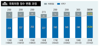 “300명 몫으로 국회의원 수 늘리자”…정치권 목소리 커진다