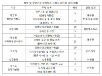  [단독] 평가기준 이러니… 정부·공공기관 급식 ‘대기업 독식’할밖에 
