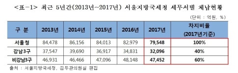  부자동네 강남3구, 서울 세금체납액의 40%    