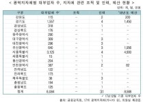 (합)대부연종합관리 | 지자체 대부업체 6835개…관리인력은 31명뿐