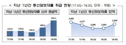 동산종합화장품자판기 | 화장품완제품·크레인 등…동산담보대출 4년만에 증가