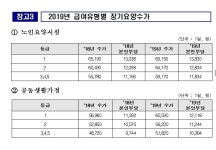  ‘건보 가입자 부담’ 장기요양보험료율 내년 1.13%p 인상 