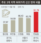  양천·광명·화성에 허위매물 신고 쏟아진 까닭은? 