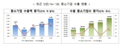  중소기업 ‘역대 최대’ 1146억달러 수출…반도체·한류 영향 