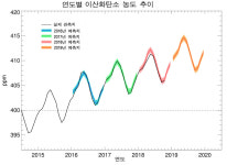 올해 이산화탄소 농도 411ppm 돌파 예측