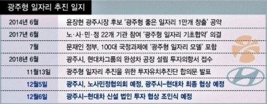  좌초 두달 만에…‘광주형 일자리’ 극적 타결 