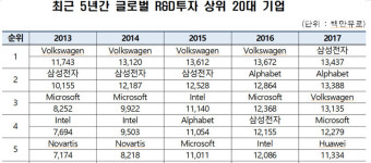 삼성전자, R&D 투자 세계 1위…폴크스바겐 제쳐