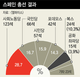 스페인 총선 좌파 사회노동당 승리…극우 44년 만에 의회 입성