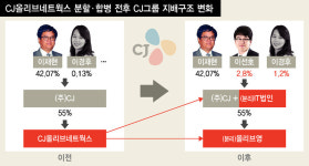  CJ, 핵심 자회사 올리브네트웍스 분할…3세 승계 본격화 