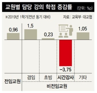 강사법 앞두고… 대학들, 시간강사 강의 비중 대폭 줄였다