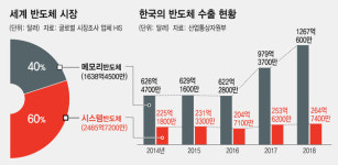  ‘비메모리 설계기업’ 육성 위해 민·관 수요 창출 