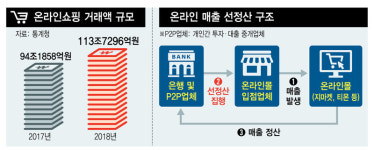  온라인몰 점포에 대금 먼저 주고 이자 받는 ‘선정산 시장’ 쑥쑥 