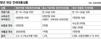 ‘연소득 7천만원·5억 전세’ 청년에도 저금리대출 