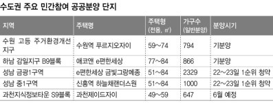  ‘민간참여 공공분양’ 주택의 거침없는 인기 몰이 