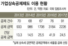 [뉴스AS] 5년전 극적부결 ‘수백억 가업상속공제 확대’…다시 수면 위로