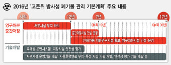 핵폐기물 재검토위 두고 “정부 일방통행 되풀이” 비판