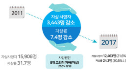  자살자 수 계속 감소세…하지만 여전히 오이시디 최상위권 