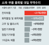  소재·부품 분야 ‘대일 적자’ 5년간 90조 