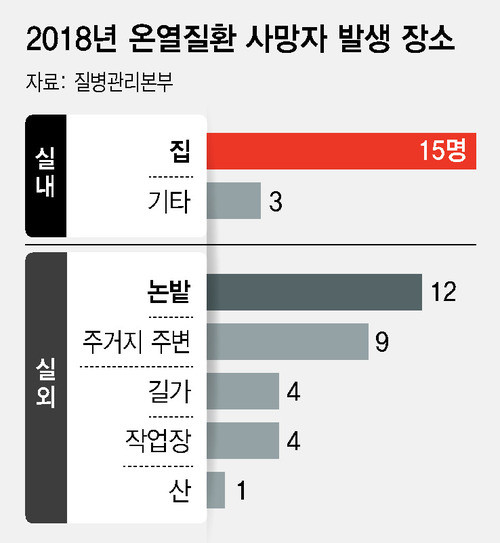 폭염 취약계층 보호 대책 강화, 정부와 지자체들 노력 집중