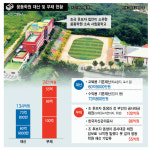  재산보다 빚 많은 웅동학원, 사회환원 실현도 쉽지 않다 