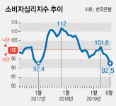 소비자심리지수 4개월 연속 하락…31개월 만의 최저