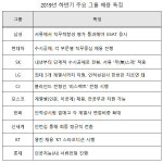 “지원회사 특성·직무 관련 용어 활용한 자소서 유리”