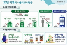시민 ‘영혼의 요양소’될 권역별 시립도서관