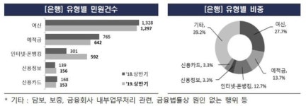 비대면이 바꾼 금융민원…대출·예적금 줄고 인터넷·폰뱅킹·신용정보 증가