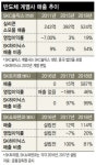 SK, 소·부·장 계열사 챙기기…‘중소기업 생태계’ 위협 논란