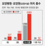 요양병원·요양원 79%, 대피 힘든 3층 이상에…연기배출도 허술