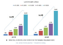 기초연금·일자리사업에도 노인가구 소득 격차 줄지 않아