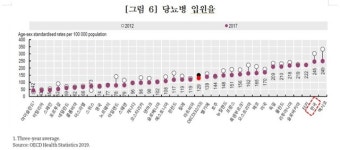 한국 당뇨병 입원율, 오이시디 국가 중 두 번째로 높다