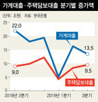 3분기 가계대출 13.5조원 증가, 2분기 16.3조원 증가에서 약간 둔화
