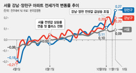 강남·목동 전셋값 5천만~1억 급등 “수능 끝났는데도 매물 씨가 말랐다”
