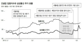 건설주 뛸 때 ‘내리막’…삼성물산 수상한 주가 흐름 ‘이유’ 있었네