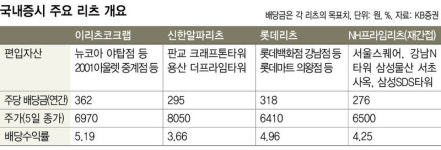 향유엔에이치(향유NH) 서울지사 | 초저금리 시대 국내증시도 ‘리츠’ 열풍