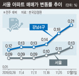 서울 아파트값 23주째 올랐지만…‘종부세 여파’ 관망세 확대