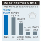 GS25 점포수, CU 제치고 편의점 1위로