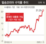 문 대통령 수익률 넉달여만에 23%…‘소부장 펀드’ 상품 봇물