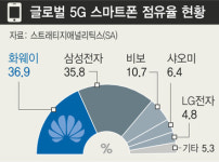 영국 고객 되찾은 화웨이…5G 스마트폰 삼성전자 뛰어넘어