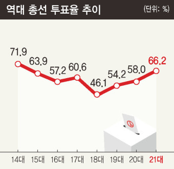 박빙 늘고, 진영대결 심화…투표율 끌어올렸다